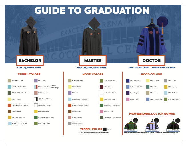 a visual of the different regalia and college tassel colors of UF